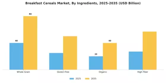 Breakfast Cereals Market Segment Image 1