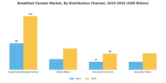 Breakfast Cereals Market Segment Image 3