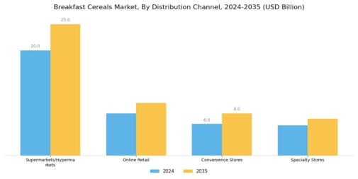 Breakfast Cereals Market Segment Image 3