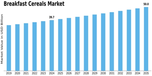 Breakfast Cereals Market Size