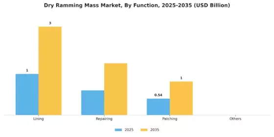 Dry Ramming Mass Market Segment Image 2