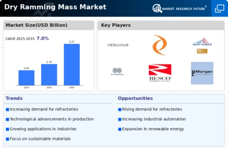Dry Ramming Mass Market Infographic