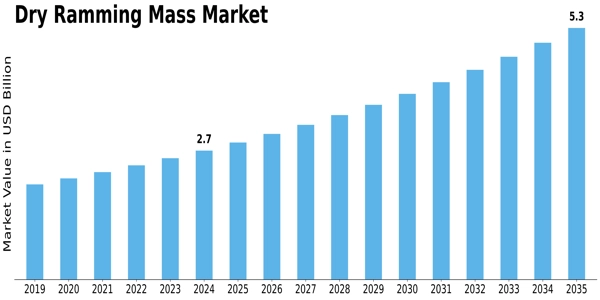 Dry Ramming Mass Market Size