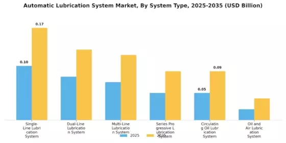 Automatic Lubrication System Market Segment Image 1