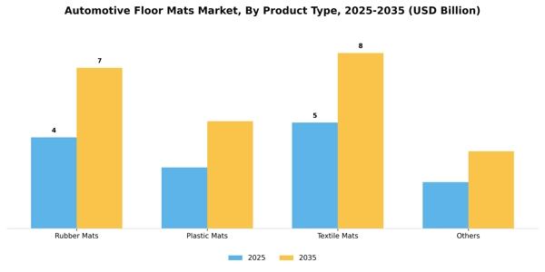 Automotive Floor Mats Market Segment Image 1