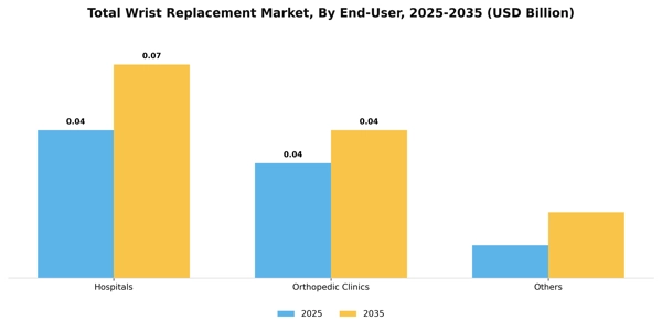Total Wrist Replacement Market Segment Image 0