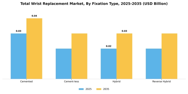 Total Wrist Replacement Market Segment Image 1