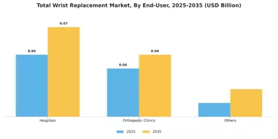 Total Wrist Replacement Market Segment Image 1