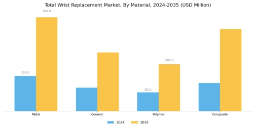 Total Wrist Replacement Market Segment Image 1