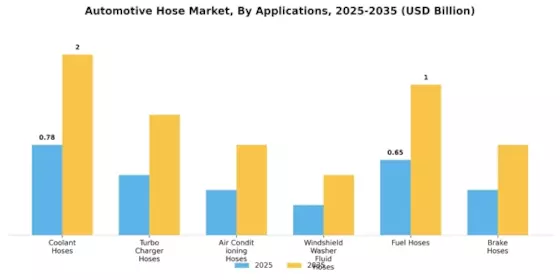 Automotive Hose Market Segment Image 2
