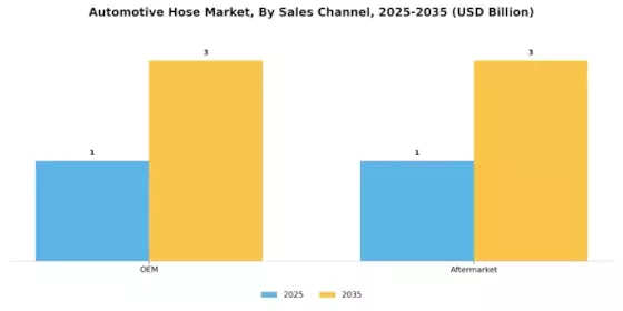 Automotive Hose Market Segment Image 3