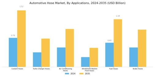Automotive Hose Market Segment Image 2