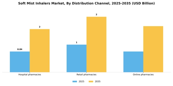 Soft Mist Inhalers Market Segment Image 2