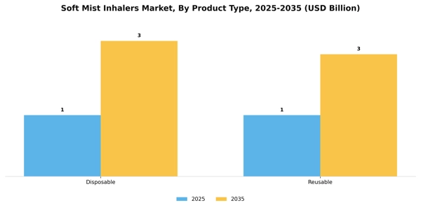 Soft Mist Inhalers Market Segment Image 4