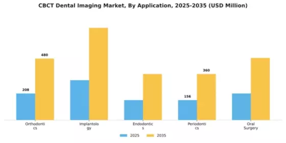 CBCT Dental Imaging Market Segment Image 0