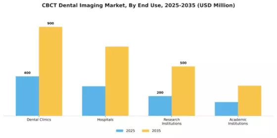 CBCT Dental Imaging Market Segment Image 1