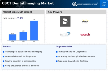 CBCT Dental Imaging Market Infographic