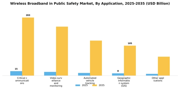 Wireless Broadband in Public Safety Market Segment Image 0