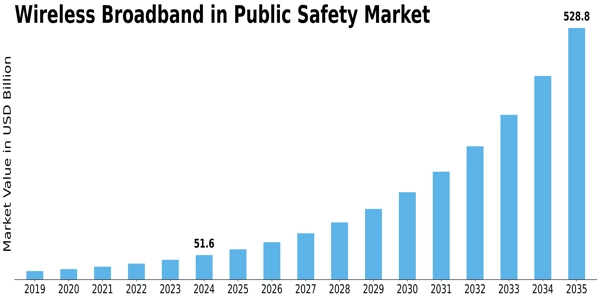 Wireless Broadband in Public Safety Market Size