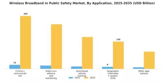 Wireless Broadband in Public Safety Market Segment Image 3