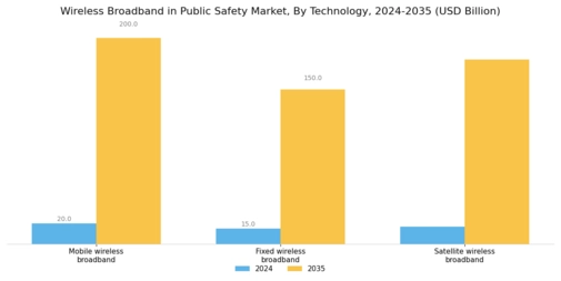 Wireless Broadband in Public Safety Market Segment Image 1