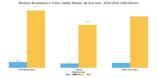 Wireless Broadband in Public Safety Market Segment Image 2
