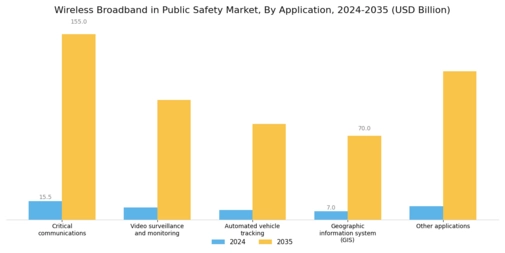 Wireless Broadband in Public Safety Market Segment Image 3