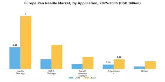 Europe Pen Needle Market Segment Image 2