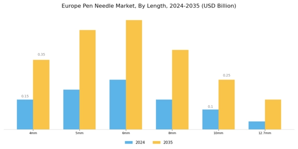 Europe Pen Needle Market Segment Image 1