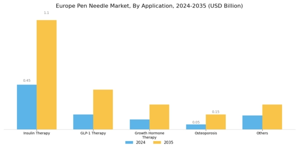 Europe Pen Needle Market Segment Image 2