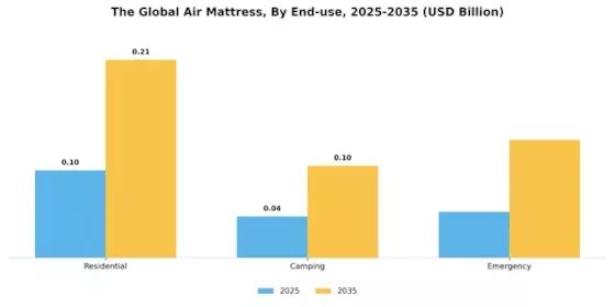 Air Mattress Market Segment Image 3