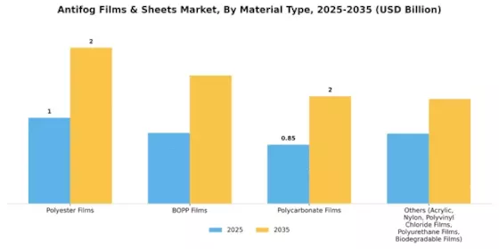 Antifog Films Sheets Market Segment Image 0