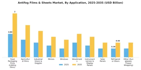Antifog Films Sheets Market Segment Image 1