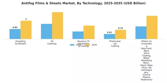 Antifog Films Sheets Market Segment Image 2