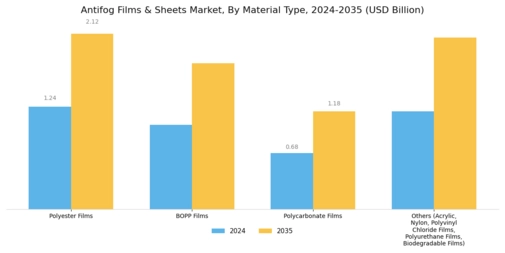 Antifog Films Sheets Market Segment Image 0