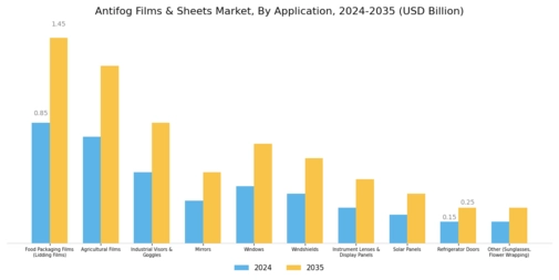 Antifog Films Sheets Market Segment Image 1