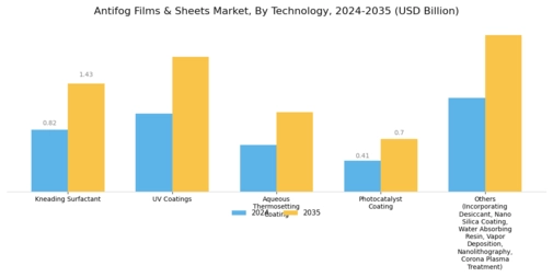 Antifog Films Sheets Market Segment Image 2