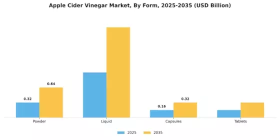 Apple Cider Vinegar Market Segment Image 2