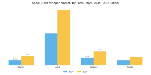 Apple Cider Vinegar Market Segment Image 2