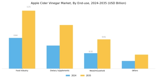 Apple Cider Vinegar Market Segment Image 3