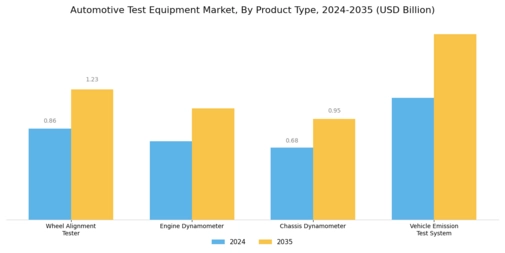 Automotive Test Equipment Market Segment Image 0
