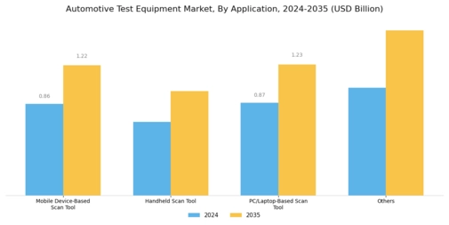 Automotive Test Equipment Market Segment Image 2