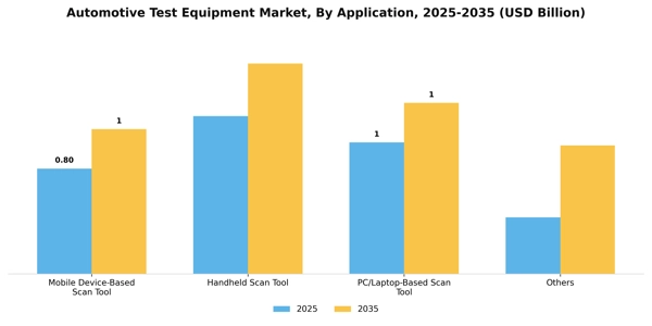 Automotive Test Equipment Market Segment Image 0