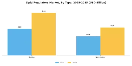 Lipid Regulators Market Segment Image 0