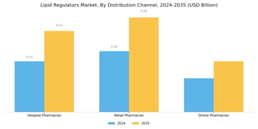 Lipid Regulators Market Segment Image 1