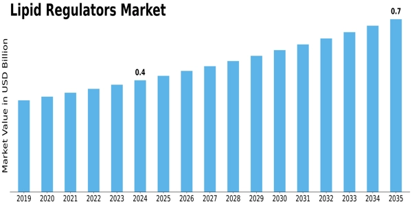Lipid Regulators Market Size
