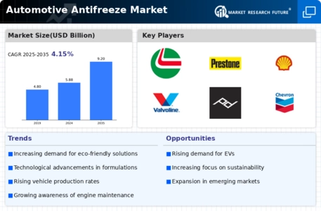 Automotive Antifreeze Market Infographic