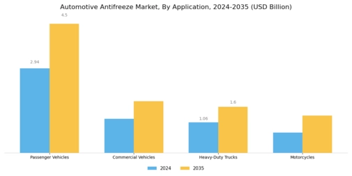Automotive Antifreeze Market Segment Image 0