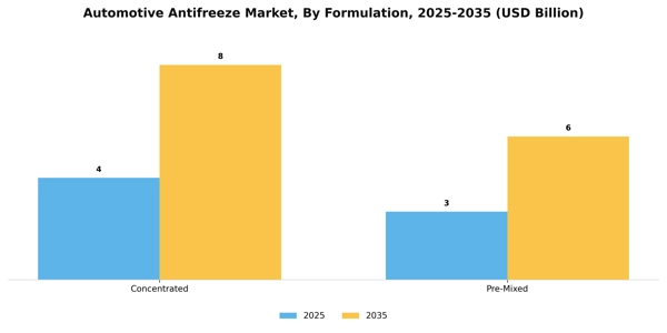 Automotive Antifreeze Market Segment Image 2