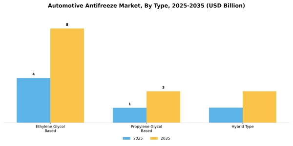 Automotive Antifreeze Market Segment Image 3